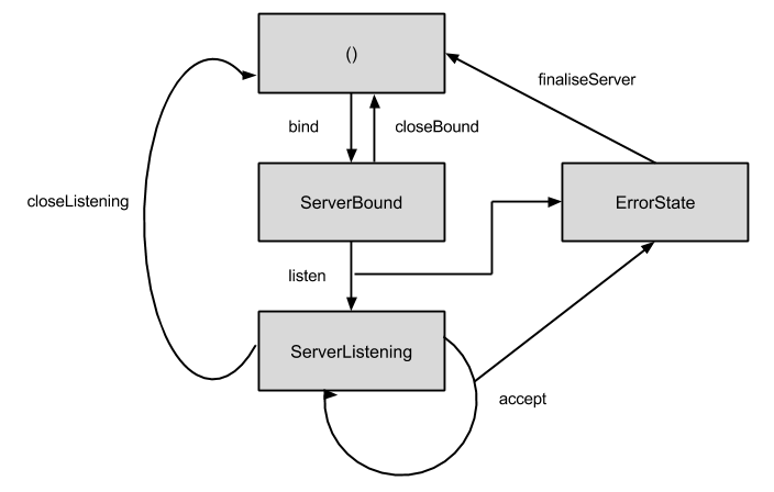 TCPServer State Diagram